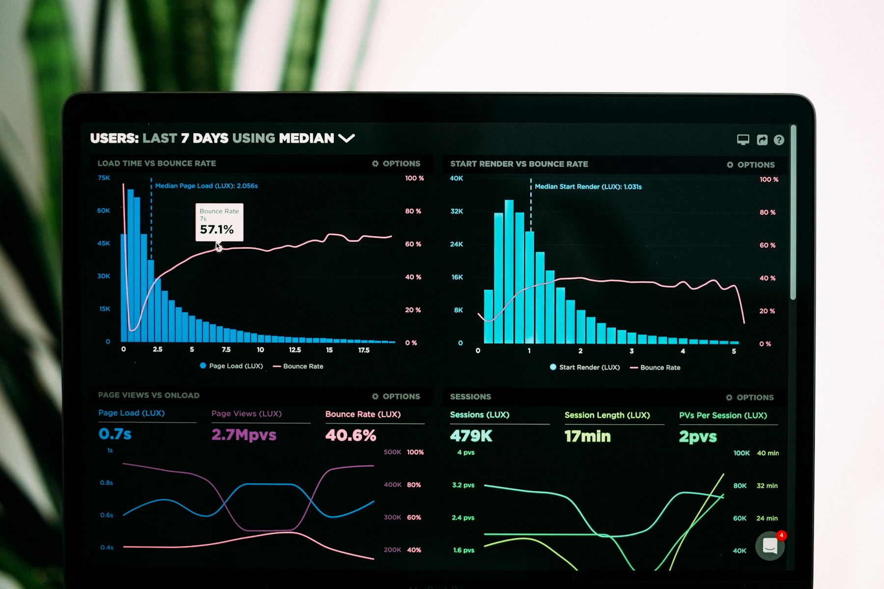 An analytics dashboard on a desktop screen